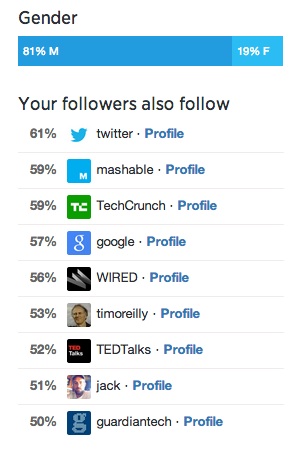 digiphile-Twitter-follower-demographics-august-2014
